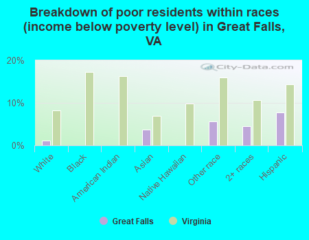 Breakdown of poor residents within races (income below poverty level) in Great Falls, VA