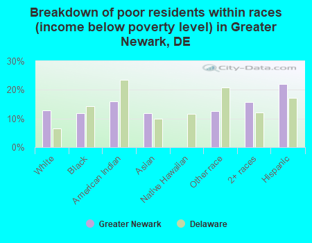 Breakdown of poor residents within races (income below poverty level) in Greater Newark, DE