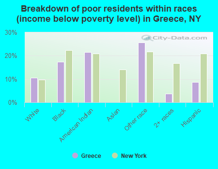 Breakdown of poor residents within races (income below poverty level) in Greece, NY