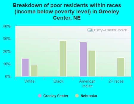 Breakdown of poor residents within races (income below poverty level) in Greeley Center, NE