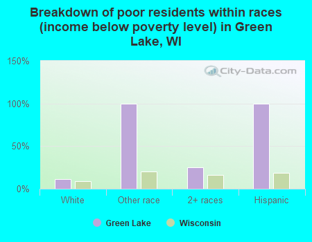 Breakdown of poor residents within races (income below poverty level) in Green Lake, WI