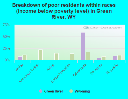 Breakdown of poor residents within races (income below poverty level) in Green River, WY