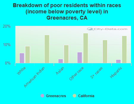 Breakdown of poor residents within races (income below poverty level) in Greenacres, CA
