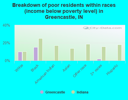Breakdown of poor residents within races (income below poverty level) in Greencastle, IN