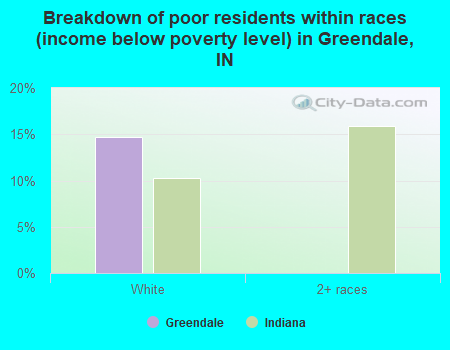 Breakdown of poor residents within races (income below poverty level) in Greendale, IN