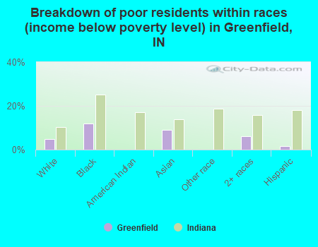 Breakdown of poor residents within races (income below poverty level) in Greenfield, IN