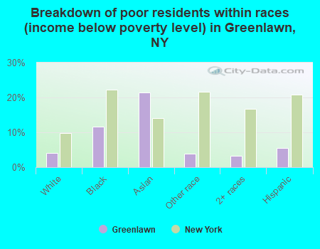 Breakdown of poor residents within races (income below poverty level) in Greenlawn, NY