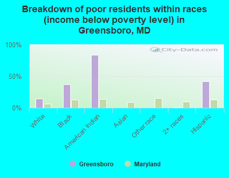 Breakdown of poor residents within races (income below poverty level) in Greensboro, MD