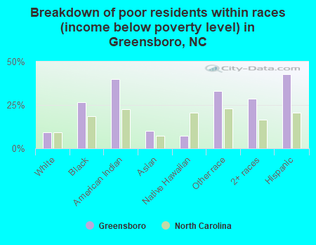 Breakdown of poor residents within races (income below poverty level) in Greensboro, NC