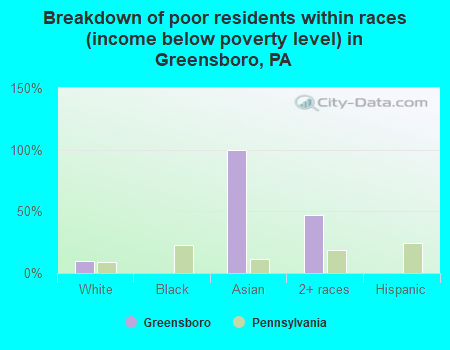 Breakdown of poor residents within races (income below poverty level) in Greensboro, PA