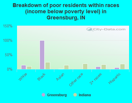 Breakdown of poor residents within races (income below poverty level) in Greensburg, IN