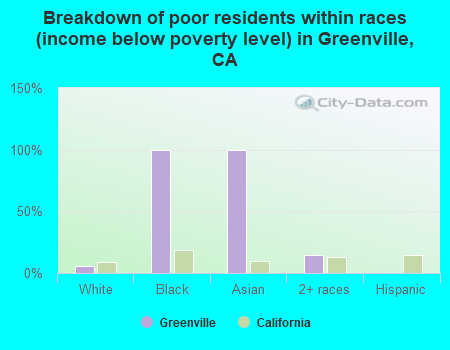 Breakdown of poor residents within races (income below poverty level) in Greenville, CA