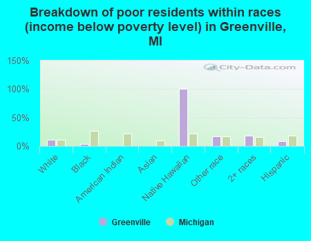 Breakdown of poor residents within races (income below poverty level) in Greenville, MI