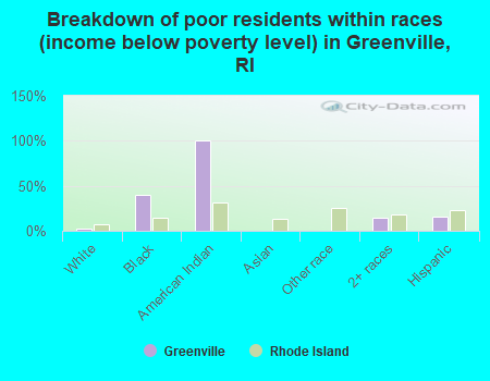 Breakdown of poor residents within races (income below poverty level) in Greenville, RI