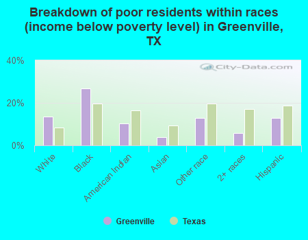 Breakdown of poor residents within races (income below poverty level) in Greenville, TX