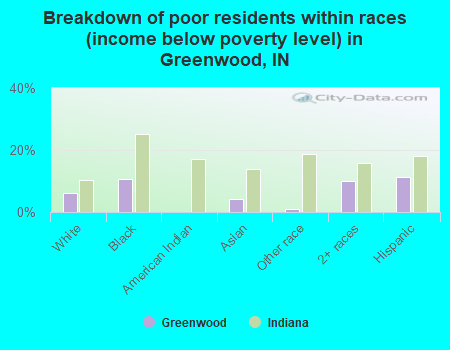Breakdown of poor residents within races (income below poverty level) in Greenwood, IN