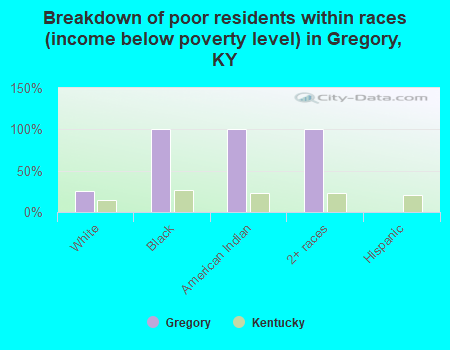 Breakdown of poor residents within races (income below poverty level) in Gregory, KY