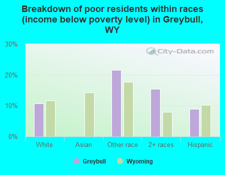 Breakdown of poor residents within races (income below poverty level) in Greybull, WY