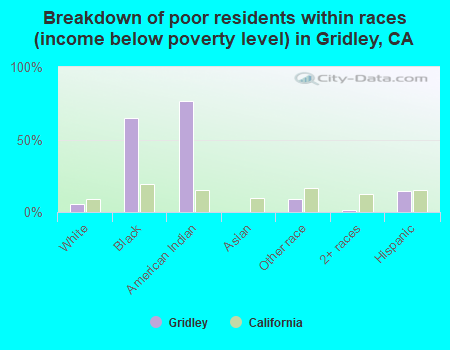 Breakdown of poor residents within races (income below poverty level) in Gridley, CA
