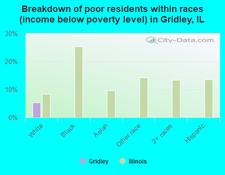 Breakdown of poor residents within races (income below poverty level) in Gridley, IL