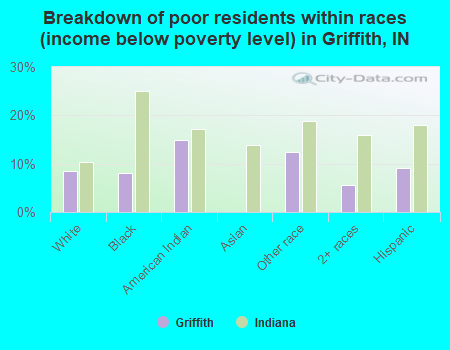 Breakdown of poor residents within races (income below poverty level) in Griffith, IN