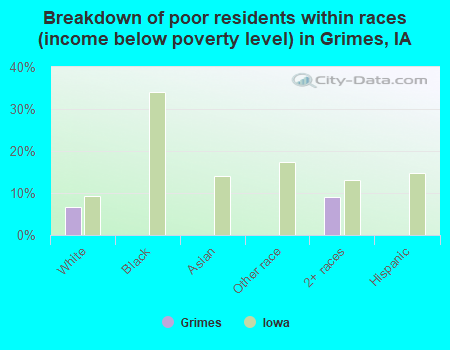 Breakdown of poor residents within races (income below poverty level) in Grimes, IA