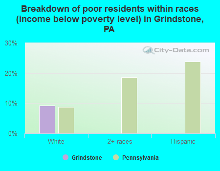Breakdown of poor residents within races (income below poverty level) in Grindstone, PA