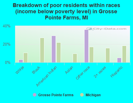 Breakdown of poor residents within races (income below poverty level) in Grosse Pointe Farms, MI