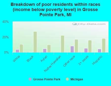 Breakdown of poor residents within races (income below poverty level) in Grosse Pointe Park, MI