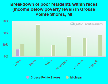 Breakdown of poor residents within races (income below poverty level) in Grosse Pointe Shores, MI