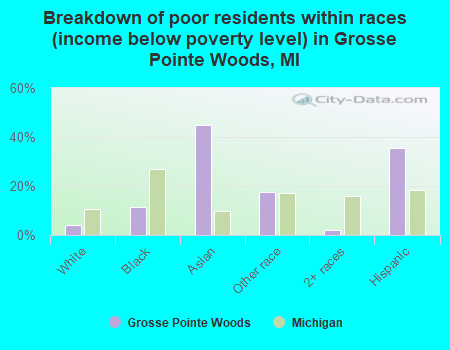 Breakdown of poor residents within races (income below poverty level) in Grosse Pointe Woods, MI