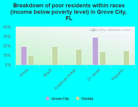 Breakdown of poor residents within races (income below poverty level) in Grove City, FL