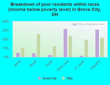 Breakdown of poor residents within races (income below poverty level) in Grove City, OH