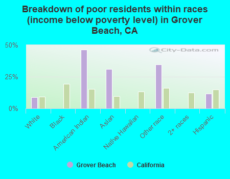 Breakdown of poor residents within races (income below poverty level) in Grover Beach, CA