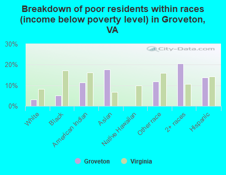 Breakdown of poor residents within races (income below poverty level) in Groveton, VA