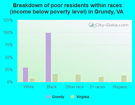 Breakdown of poor residents within races (income below poverty level) in Grundy, VA