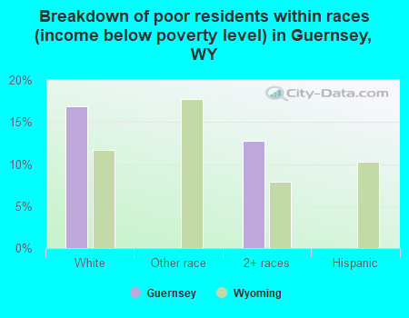 Breakdown of poor residents within races (income below poverty level) in Guernsey, WY