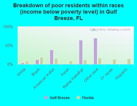 Breakdown of poor residents within races (income below poverty level) in Gulf Breeze, FL