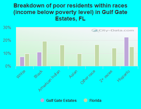 Breakdown of poor residents within races (income below poverty level) in Gulf Gate Estates, FL