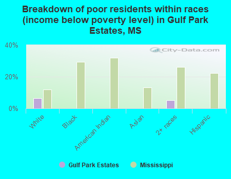 Breakdown of poor residents within races (income below poverty level) in Gulf Park Estates, MS