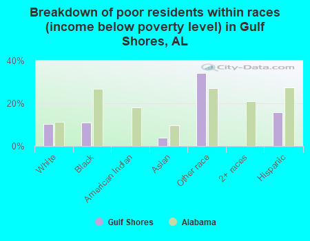 Breakdown of poor residents within races (income below poverty level) in Gulf Shores, AL