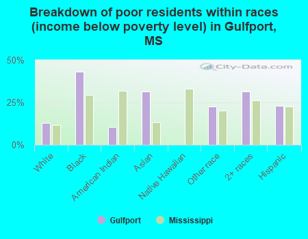 Breakdown of poor residents within races (income below poverty level) in Gulfport, MS