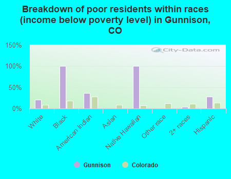 Breakdown of poor residents within races (income below poverty level) in Gunnison, CO