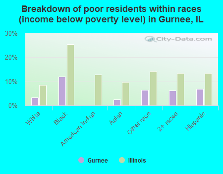 Breakdown of poor residents within races (income below poverty level) in Gurnee, IL