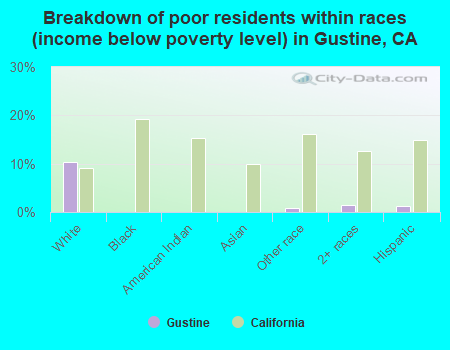 Breakdown of poor residents within races (income below poverty level) in Gustine, CA