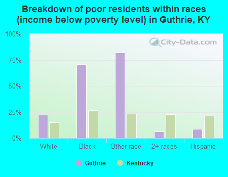 Breakdown of poor residents within races (income below poverty level) in Guthrie, KY