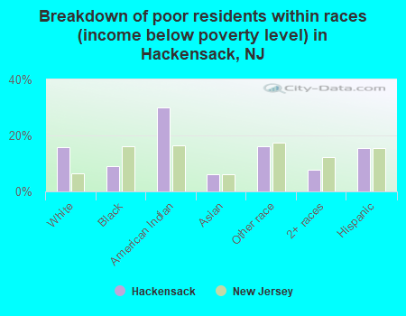 Breakdown of poor residents within races (income below poverty level) in Hackensack, NJ
