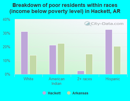 Breakdown of poor residents within races (income below poverty level) in Hackett, AR