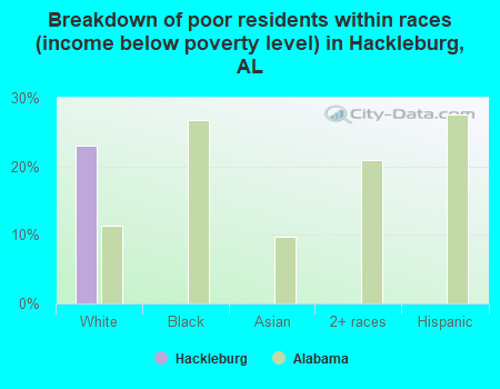 Breakdown of poor residents within races (income below poverty level) in Hackleburg, AL