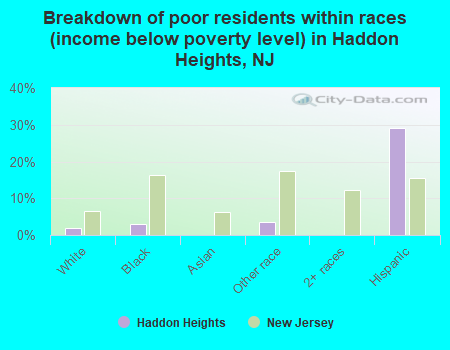 Breakdown of poor residents within races (income below poverty level) in Haddon Heights, NJ